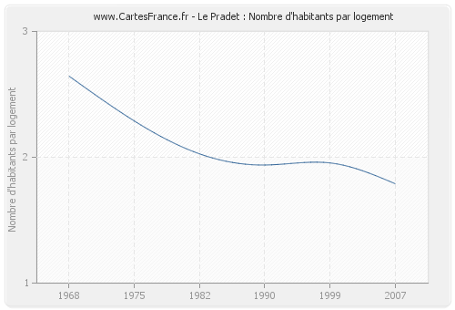 Le Pradet : Nombre d'habitants par logement